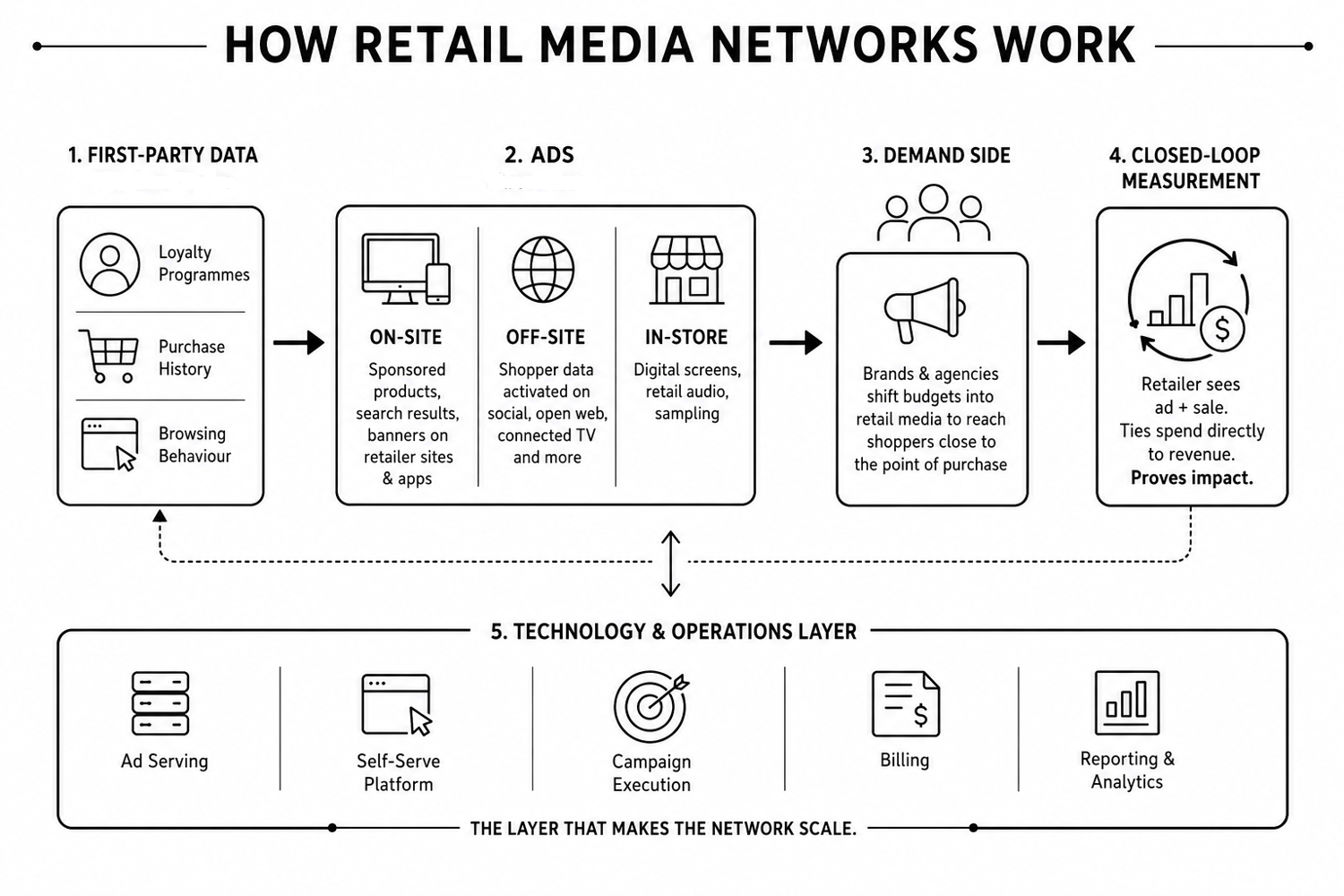 How Retail Media Networks Work