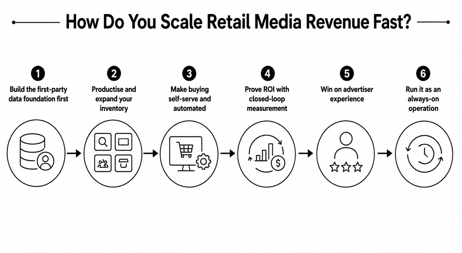 Retail Media Revenue Fast