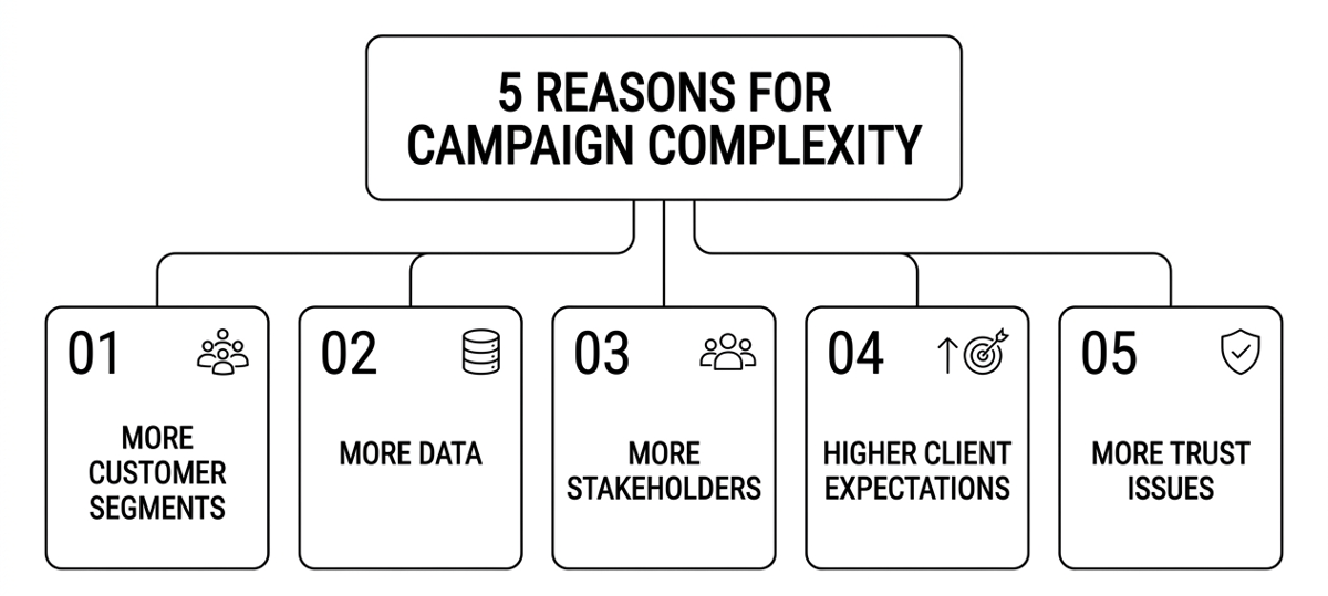 Campaign Complexity Growing Reasons